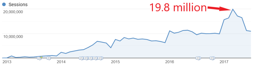 Google Analytics screenshot from Authority Nutrition