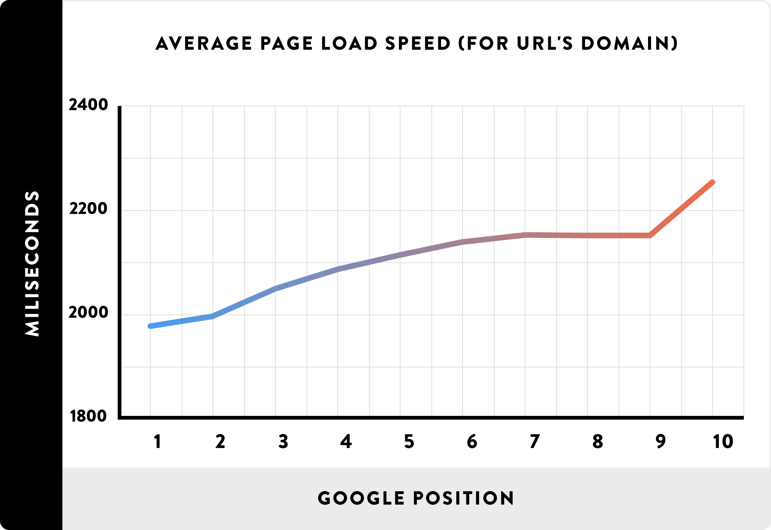 Backlinko site speed ranking correlation