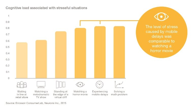Ericsson study on stress and page load times