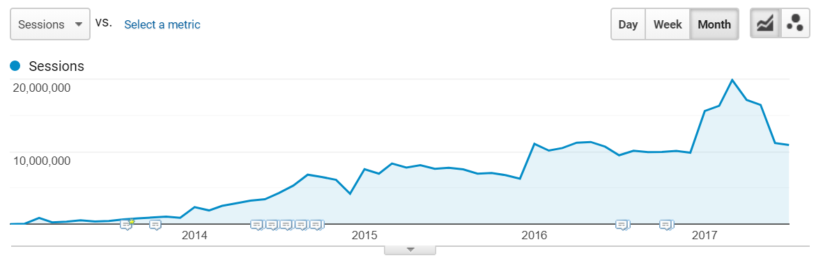 Google Analytics sessions chart