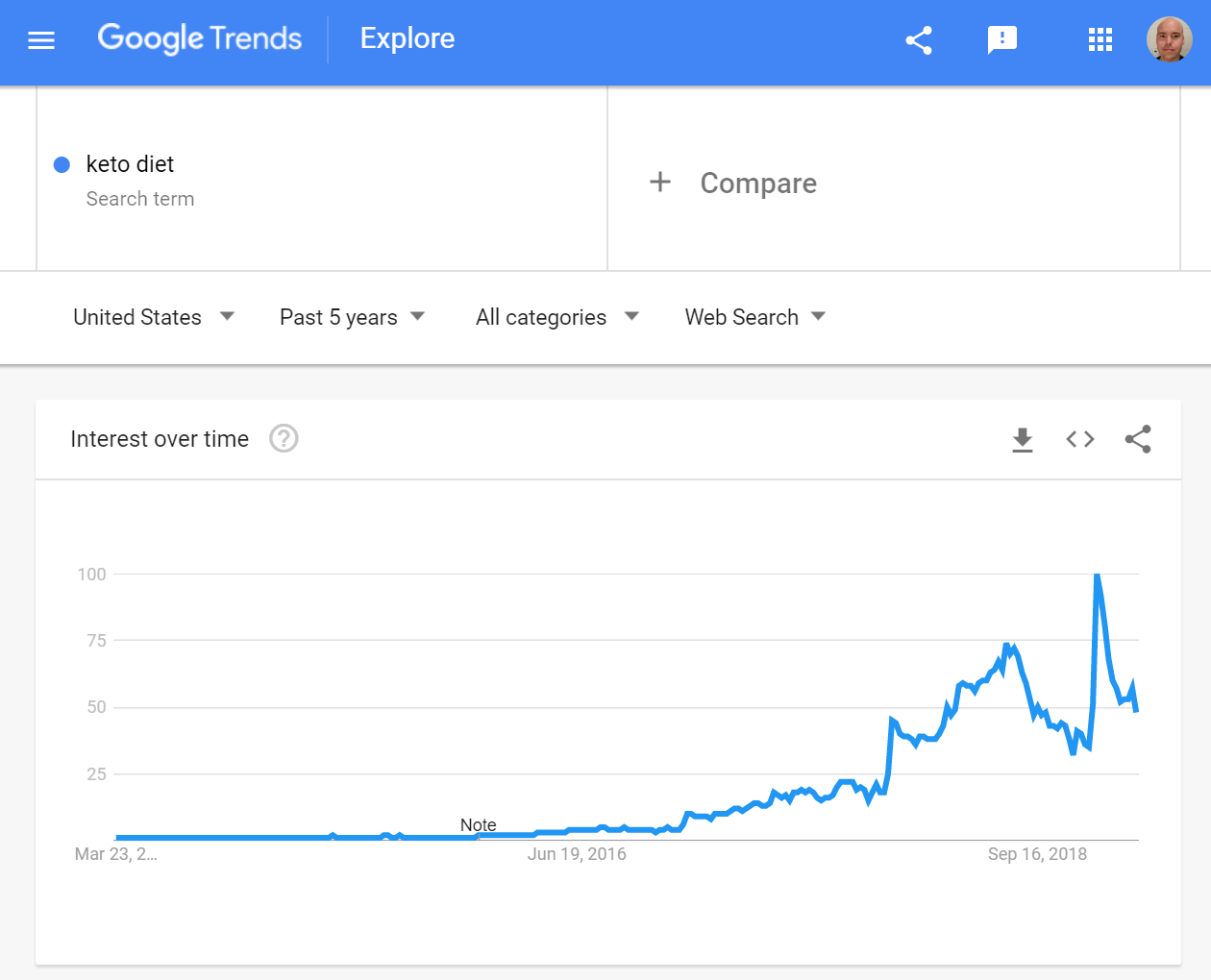 Google trends graph