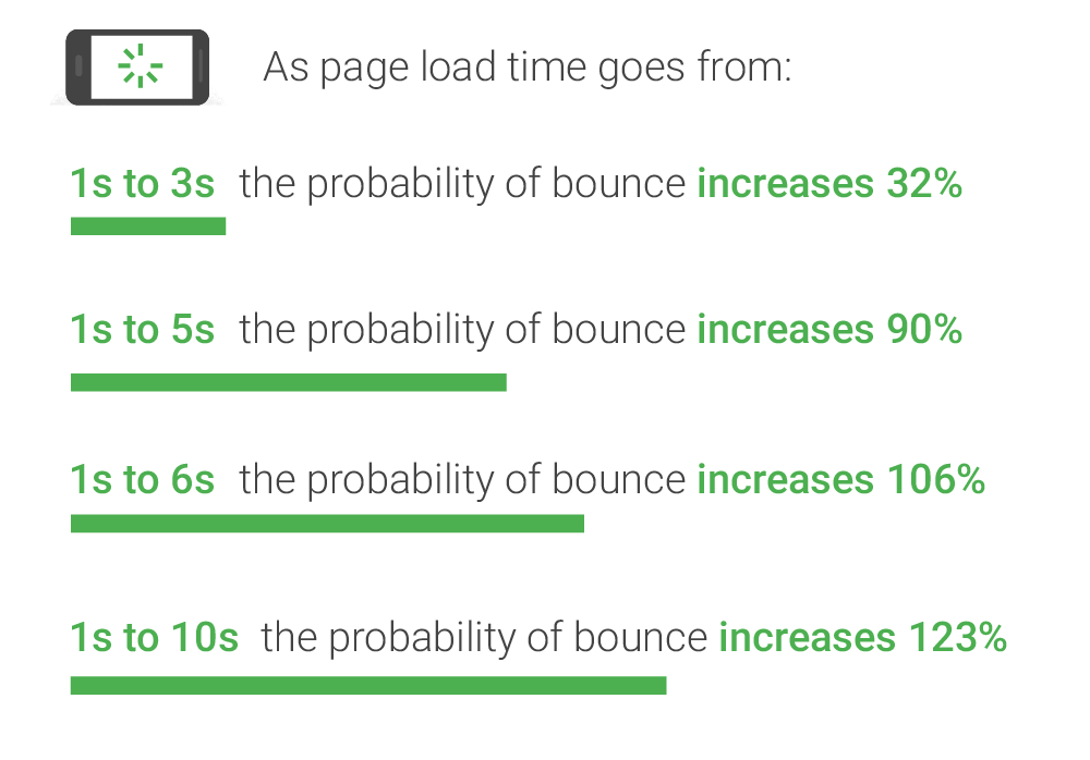 Mobile page speed effect on bounce rate