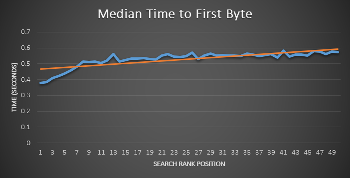 Moz time to first byte rankings graph