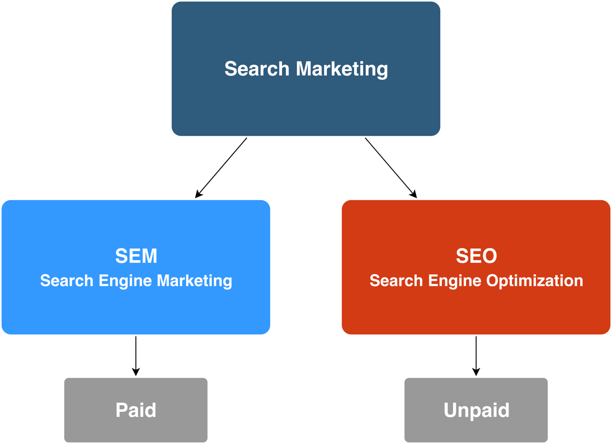 SEO vs SEM comparison