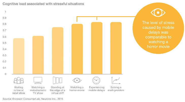 Ericsson study on loading times and stress