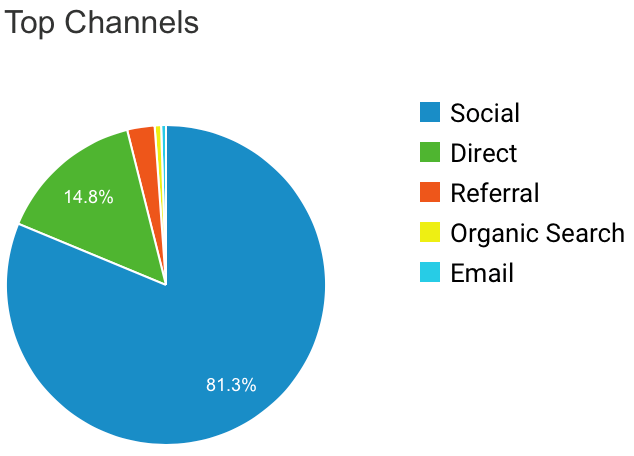 Google analytics top channels