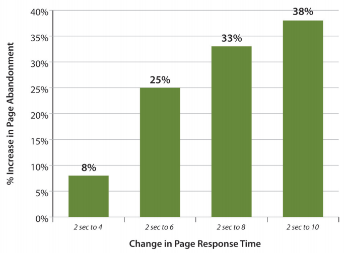 Gomez page abandonment rate