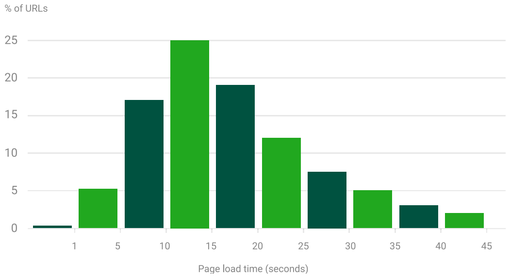 Google study chart of average load times