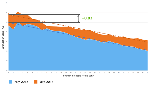 Optimization score and mobile rankings correlation