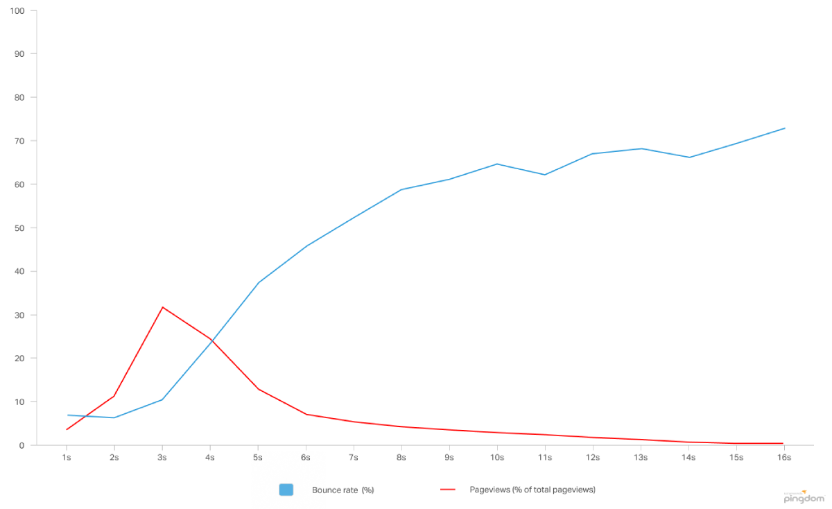 Pingdom load time and bounce rate chart