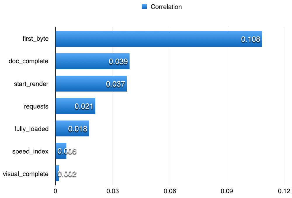 Speed metrics and search ranking correlations