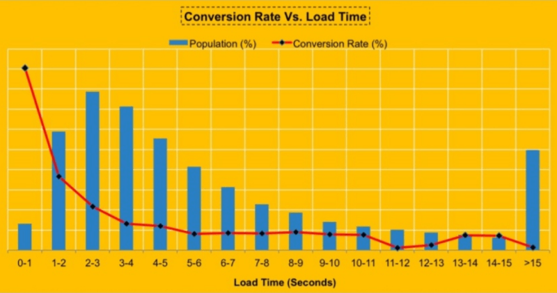 Walmart site speed and conversion rate chart