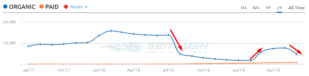 DrAxe ranking drop