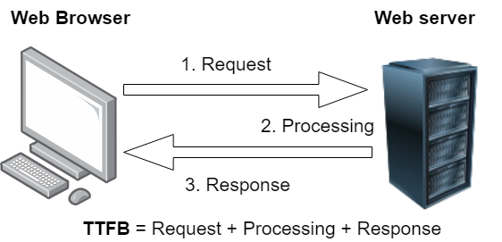 Basic components of ttfb