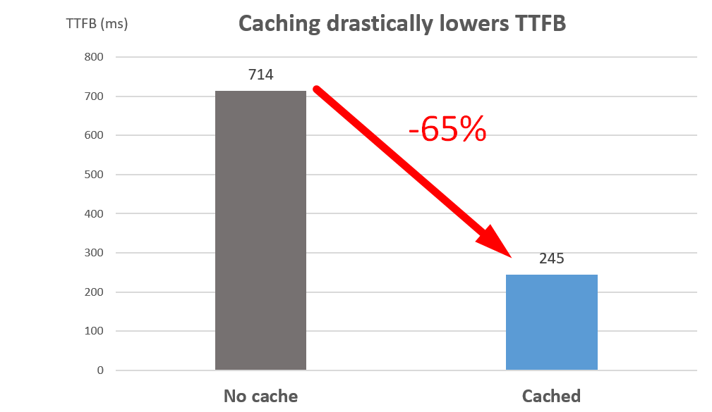 Caching reduces ttfb chart