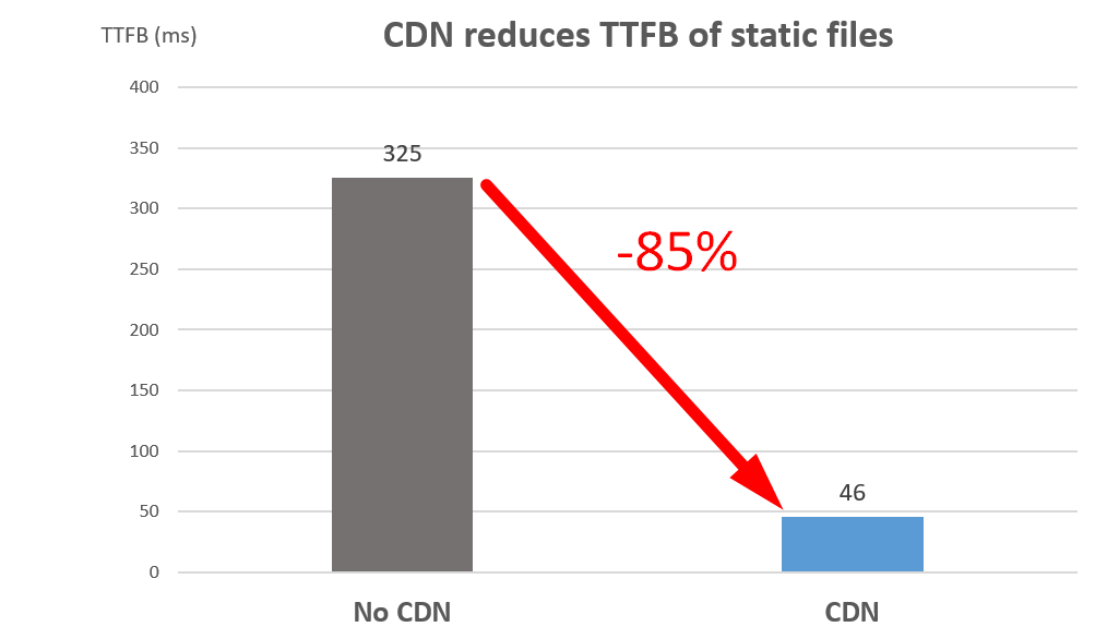 CDN reduces ttfb of static files