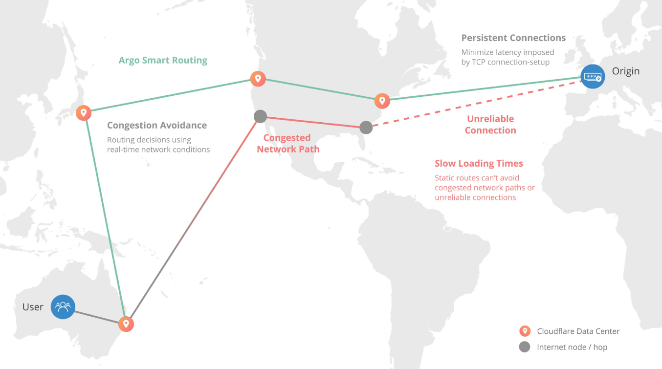 Cloudflare argo smart routing