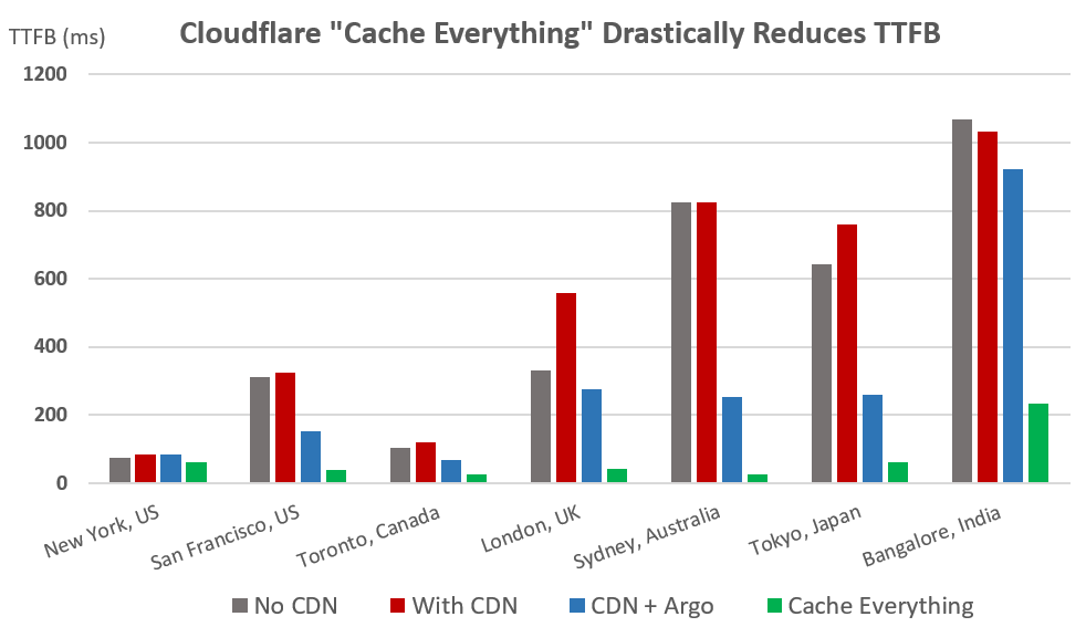 Cloudflare cache everything effects on ttfb