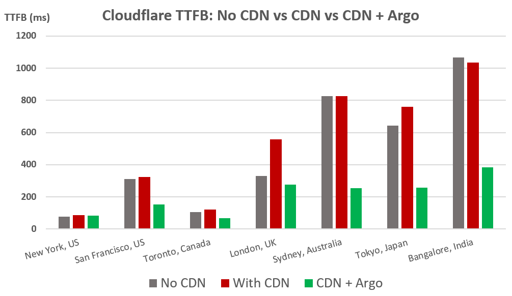 Cloudflare ttfb with Argo