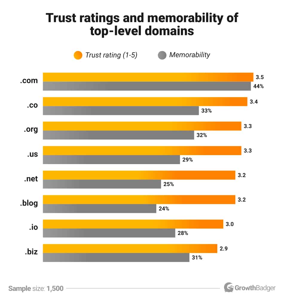 Domain extension trust and memorability