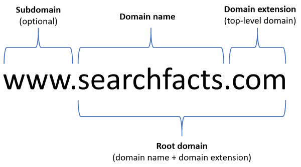 Parts of a domain name