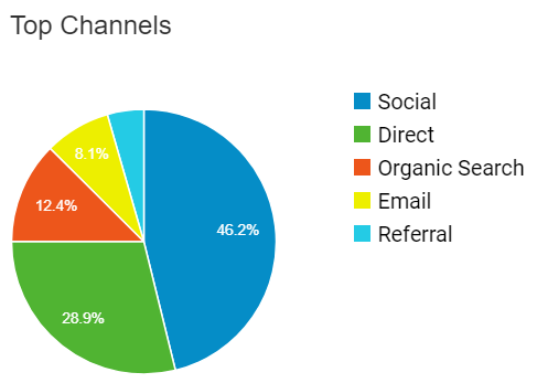 Google Analytics traffic sources