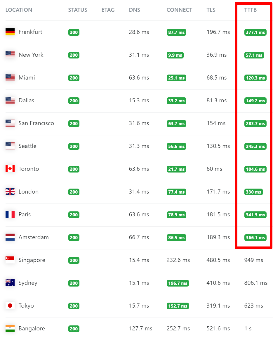 KeyCDN ttfb results