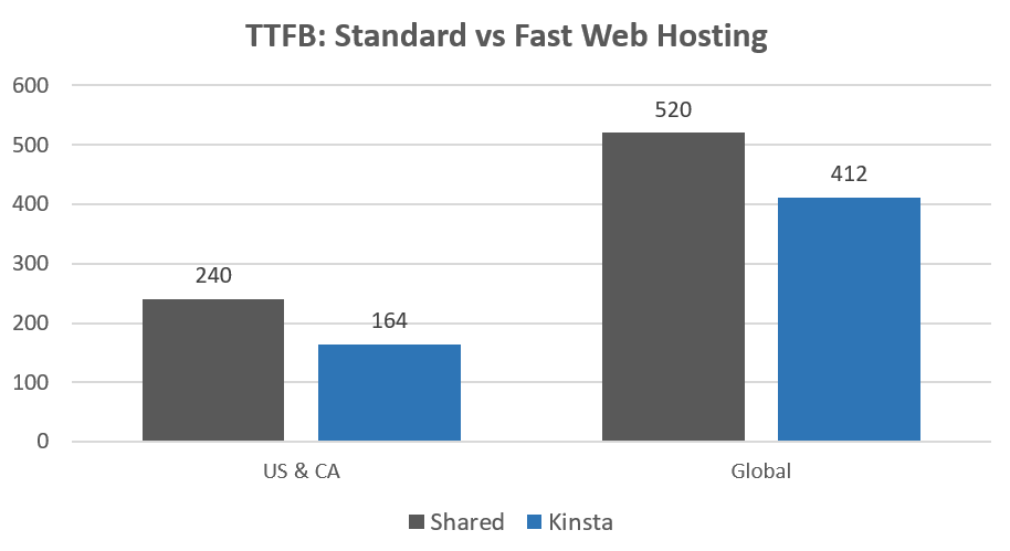 Shared hosting vs Kinsta ttfb