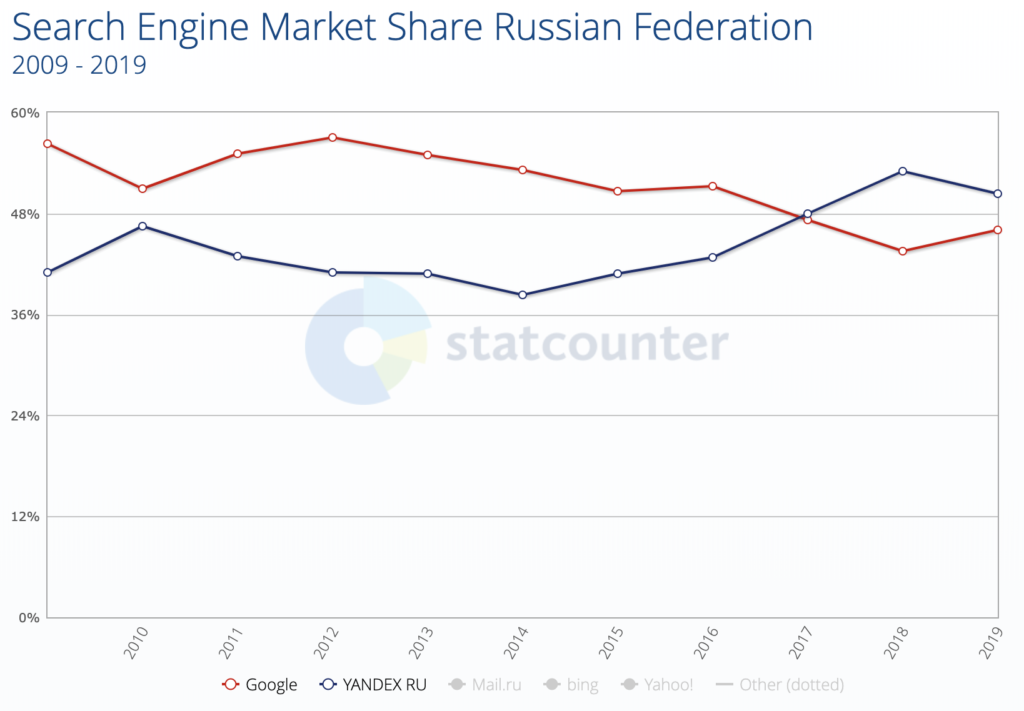 Russian Chart Of Accounts In English