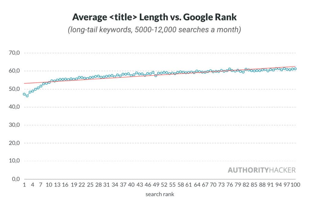 Optimal title tag length